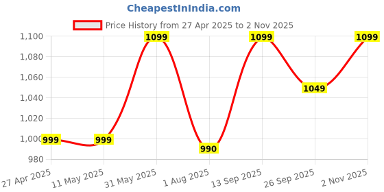 firstcry.com Vastramay Full Sleeves Ikat Printed Kurta With Solid Pyjama Set - Aqua Blue & White vastramay Price History Graph from 27 Apr 2025 to 2 Nov 2025