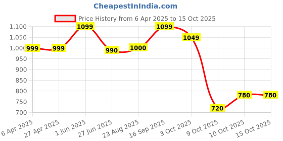 firstcry.com Vastramay Full Sleeves Ikat Printed Kurta With Solid Pyjama Set - Aqua Blue & White vastramay Price History Graph from 6 Apr 2025 to 15 Oct 2025