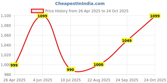 firstcry.com Vastramay Full Sleeves Ikat Printed Kurta With Solid Pyjama Set - Aqua Blue & White vastramay Price History Graph from 26 Apr 2025 to 24 Oct 2025