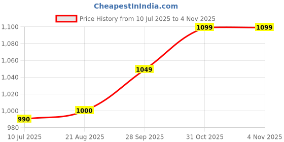 firstcry.com Vastramay Full Sleeves Ikat Printed Kurta With Solid Pyjama Set - Aqua Blue & White vastramay Price History Graph from 10 Jul 2025 to 3 Nov 2025