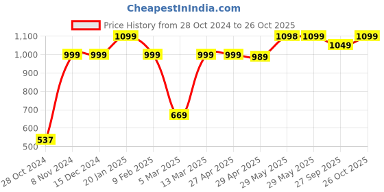 firstcry.com Vastramay Full Sleeves Ikkat Kurta Pyjama - Aqua Blue And White vastramay Price History Graph from 28 Oct 2024 to 26 Oct 2025