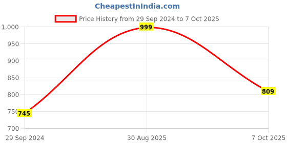 firstcry.com Vastramay Full Sleeves Jaipuri Floral Printed Kurta With Pyjama - Aqua Blue, Red, & White vastramay Price History Graph from 29 Sep 2024 to 7 Oct 2025