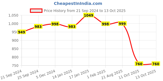 firstcry.com Vastramay Full Sleeves Jaipuri Floral Printed Kurta With Pyjama - Aqua Blue, Red, & White vastramay Price History Graph from 21 Sep 2024 to 13 Oct 2025