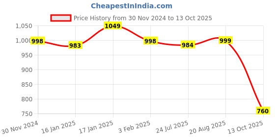 firstcry.com Vastramay Full Sleeves Jaipuri Floral Printed Kurta With Pyjama - Aqua Blue, Red, & White vastramay Price History Graph from 30 Nov 2024 to 13 Oct 2025