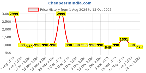 firstcry.com Vastramay Full Sleeves Jaipuri Flower Motif Printed Kurta With Patiala - Mustard Yellow & Cream vastramay Price History Graph from 1 Aug 2024 to 13 Oct 2025