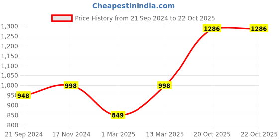 firstcry.com Vastramay Full Sleeves Jaipuri Flower Motif Printed Kurta With Patiala - Mustard Yellow & Cream vastramay Price History Graph from 21 Sep 2024 to 22 Oct 2025