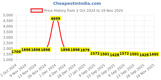 firstcry.com Vastramay Full Sleeves Kurta With Brocade Work Jacket & Dhoti Set - Black vastramay Price History Graph from 2 Oct 2024 to 19 Nov 2025