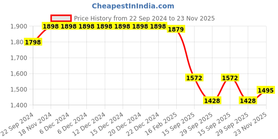 firstcry.com Vastramay Full Sleeves Kurta With Brocade Work Jacket & Dhoti Set - Black vastramay Price History Graph from 22 Sep 2024 to 23 Nov 2025