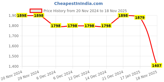 firstcry.com Vastramay Full Sleeves Kurta With Brocade Work Jacket & Dhoti Set - Blue vastramay Price History Graph from 20 Nov 2024 to 18 Nov 2025