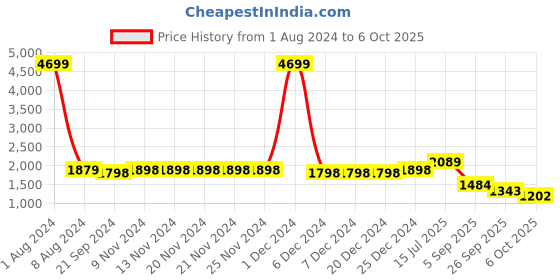 firstcry.com Vastramay Full Sleeves Kurta With Brocade Work Jacket & Dhoti Set - Blue vastramay Price History Graph from 1 Aug 2024 to 6 Oct 2025