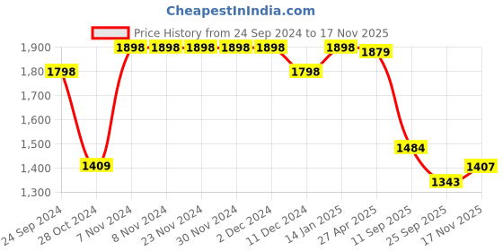 firstcry.com Vastramay Full Sleeves Kurta With Brocade Work Jacket & Dhoti Set - Blue vastramay Price History Graph from 24 Sep 2024 to 17 Nov 2025