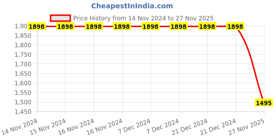 firstcry.com Vastramay Full Sleeves Kurta With Brocade Work Jacket & Dhoti Set - Red vastramay Price History Graph from 14 Nov 2024 to 27 Nov 2025