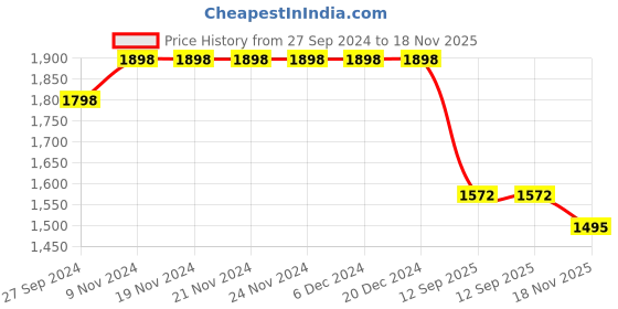 firstcry.com Vastramay Full Sleeves Kurta With Brocade Work Jacket & Dhoti Set - Red vastramay Price History Graph from 27 Sep 2024 to 18 Nov 2025