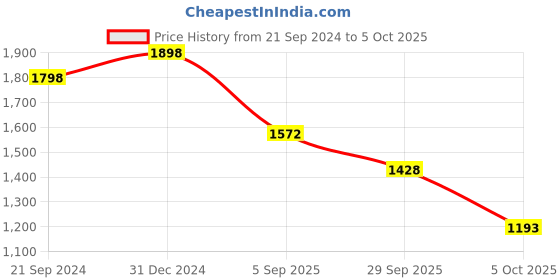 firstcry.com Vastramay Full Sleeves Kurta With Brocade Work Jacket & Dhoti Set - Red vastramay Price History Graph from 21 Sep 2024 to 5 Oct 2025