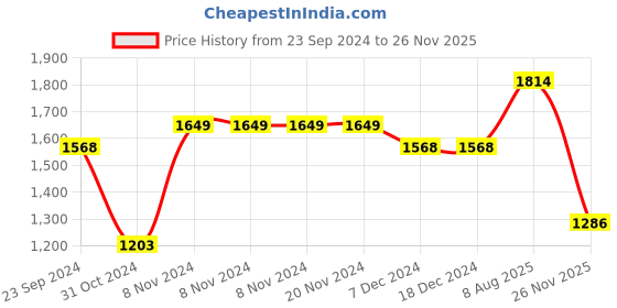 firstcry.com Vastramay Full Sleeves Kurta With Square Brocade Work Jacket & Pyjama Set - Cream vastramay Price History Graph from 23 Sep 2024 to 26 Nov 2025