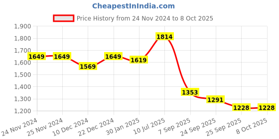 firstcry.com Vastramay Full Sleeves Kurta With Square Brocade Work Jacket & Pyjama Set - Cream vastramay Price History Graph from 24 Nov 2024 to 8 Oct 2025