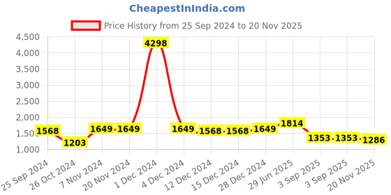 firstcry.com Vastramay Full Sleeves Kurta With Square Brocade Work Jacket & Pyjama Set - Golden vastramay Price History Graph from 25 Sep 2024 to 20 Nov 2025