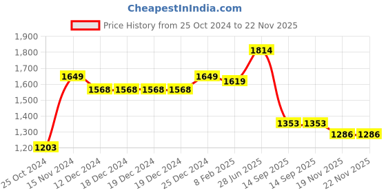 firstcry.com Vastramay Full Sleeves Kurta With Square Brocade Work Jacket & Pyjama Set - Golden vastramay Price History Graph from 25 Oct 2024 to 19 Nov 2025