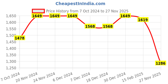 firstcry.com Vastramay Full Sleeves Kurta With Square Brocade Work Jacket & Pyjama Set - Golden vastramay Price History Graph from 7 Oct 2024 to 27 Nov 2025
