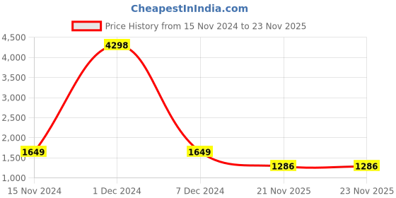 firstcry.com Vastramay Full Sleeves Kurta With Square Brocade Work Jacket & Pyjama Set - Red vastramay Price History Graph from 15 Nov 2024 to 23 Nov 2025