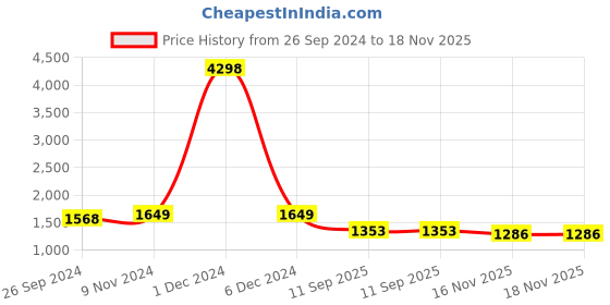firstcry.com Vastramay Full Sleeves Kurta With Square Brocade Work Jacket & Pyjama Set - Red vastramay Price History Graph from 26 Sep 2024 to 17 Nov 2025