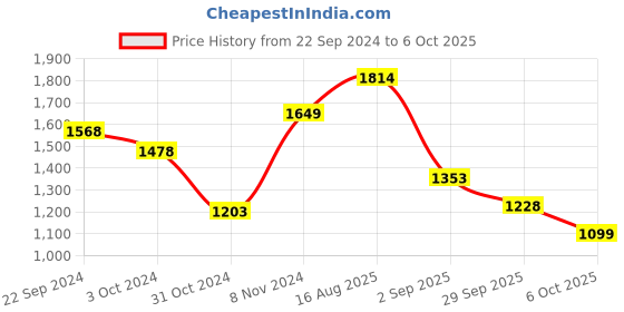 firstcry.com Vastramay Full Sleeves Kurta With Square Brocade Work Jacket & Pyjama Set - Red vastramay Price History Graph from 22 Sep 2024 to 5 Oct 2025