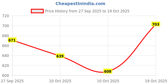 firstcry.com Vastramay Full Sleeves Mirror Work Detailed Kurta & Pant - Mint Green vastramay Price History Graph from 27 Sep 2025 to 18 Oct 2025