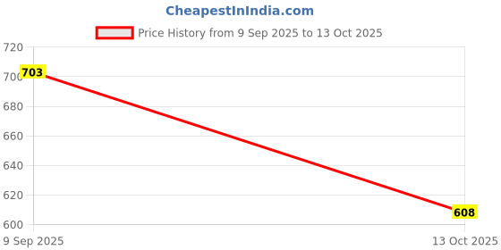 firstcry.com Vastramay Full Sleeves Mirror Work Detailed Kurta & Pant - Mint Green vastramay Price History Graph from 9 Sep 2025 to 13 Oct 2025
