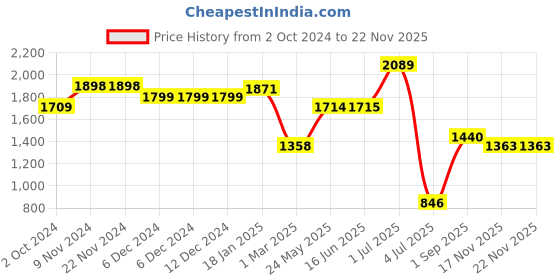 firstcry.com Vastramay Full Sleeves Mirror Work Embellished & Embroidered Fit & Flare Ethnic Dress - Black vastramay Price History Graph from 2 Oct 2024 to 21 Nov 2025