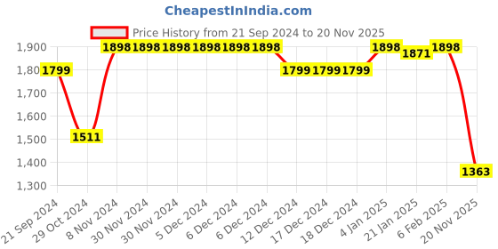 firstcry.com Vastramay Full Sleeves Mirror Work Embellished & Embroidered Fit & Flare Ethnic Dress - Black vastramay Price History Graph from 21 Sep 2024 to 20 Nov 2025