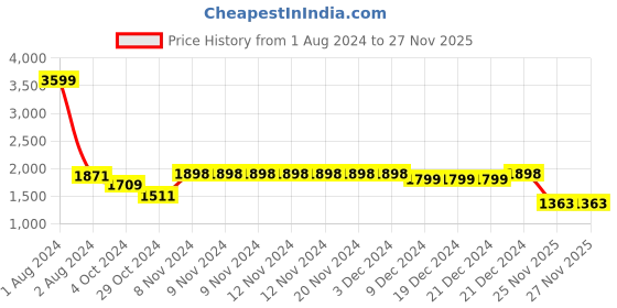 firstcry.com Vastramay Full Sleeves Mirror Work Embellished & Embroidered Fit & Flare Ethnic Dress - Maroon vastramay Price History Graph from 1 Aug 2024 to 26 Nov 2025