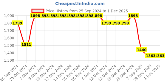 firstcry.com Vastramay Full Sleeves Mirror Work Embellished & Embroidered Fit & Flare Ethnic Dress - Maroon vastramay Price History Graph from 25 Sep 2024 to 30 Nov 2025