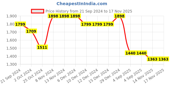 firstcry.com Vastramay Full Sleeves Mirror Work Embellished & Embroidered Fit & Flare Ethnic Dress - Maroon vastramay Price History Graph from 21 Sep 2024 to 14 Nov 2025