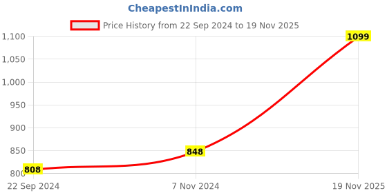 firstcry.com Vastramay Full Sleeves Mirror Work Embellished & Placement Embroidered Kurta With Salwar - Aqua Blue vastramay Price History Graph from 22 Sep 2024 to 19 Nov 2025