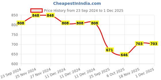 firstcry.com Vastramay Full Sleeves Mirror Work Embellished & Placement Embroidered Kurta With Salwar - Aqua Pink vastramay Price History Graph from 23 Sep 2024 to 29 Nov 2025