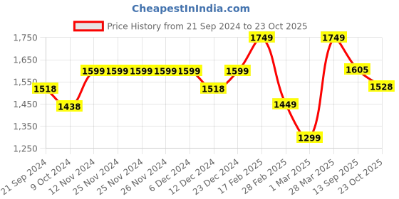 firstcry.com Vastramay Full Sleeves Mirror Work Embellished Kurta With Churidar - Black vastramay Price History Graph from 21 Sep 2024 to 23 Oct 2025