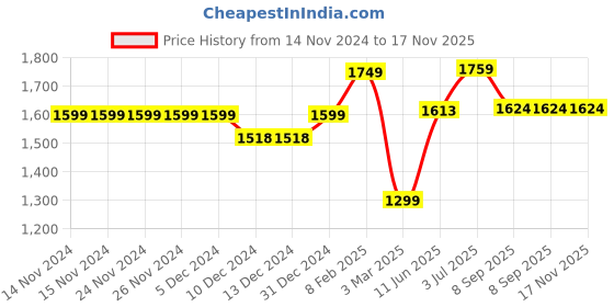 firstcry.com Vastramay Full Sleeves Mirror Work Embellished Kurta With Churidar - Green vastramay Price History Graph from 14 Nov 2024 to 16 Nov 2025