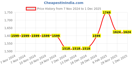 firstcry.com Vastramay Full Sleeves Mirror Work Embellished Kurta With Churidar - Green vastramay Price History Graph from 7 Nov 2024 to 30 Nov 2025