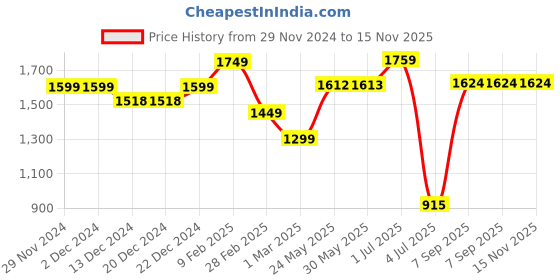 firstcry.com Vastramay Full Sleeves Mirror Work Embellished Kurta With Churidar - Green vastramay Price History Graph from 29 Nov 2024 to 15 Nov 2025