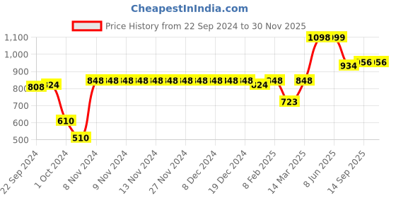 firstcry.com Vastramay Full Sleeves Motif Kurta Pyjama - Green vastramay Price History Graph from 22 Sep 2024 to 28 Nov 2025