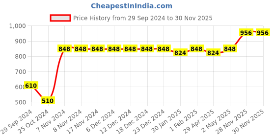 firstcry.com Vastramay Full Sleeves Motif Kurta Pyjama - Green vastramay Price History Graph from 29 Sep 2024 to 30 Nov 2025