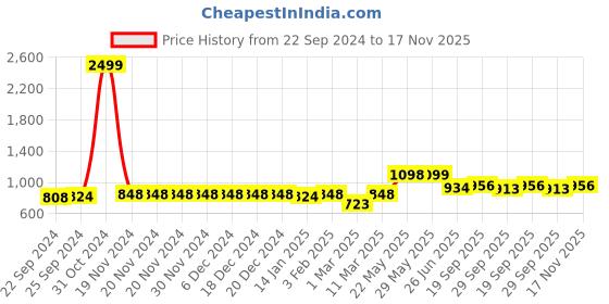firstcry.com Vastramay Full Sleeves Motif Kurta Pyjama - Green vastramay Price History Graph from 22 Sep 2024 to 17 Nov 2025