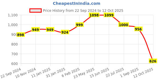 firstcry.com Vastramay Full Sleeves Motif Kurta Pyjama  - Maroon And Rose Gold vastramay Price History Graph from 22 Sep 2024 to 12 Oct 2025