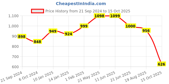 firstcry.com Vastramay Full Sleeves Motif Kurta Pyjama  - Maroon And Rose Gold vastramay Price History Graph from 21 Sep 2024 to 15 Oct 2025