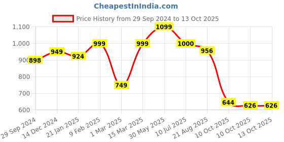 firstcry.com Vastramay Full Sleeves Motif Kurta Pyjama  - Maroon And Rose Gold vastramay Price History Graph from 29 Sep 2024 to 13 Oct 2025