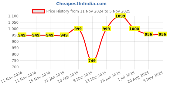 firstcry.com Vastramay Full Sleeves Motif Kurta Pyjama  - Maroon And Rose Gold vastramay Price History Graph from 11 Nov 2024 to 4 Nov 2025
