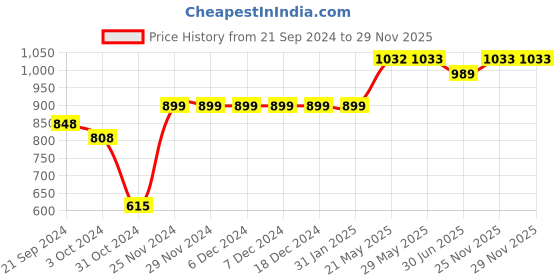firstcry.com Vastramay Full Sleeves Motif Print Kurta With Pyjama - Maroon vastramay Price History Graph from 21 Sep 2024 to 28 Nov 2025