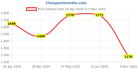 firstcry.com Vastramay Full Sleeves Paisley Chikankari Embroidered Kurta With Pyjama - Yellow vastramay Price History Graph from 26 Apr 2025 to 9 Nov 2025