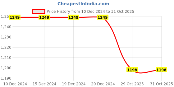 firstcry.com Vastramay Full Sleeves Paisley Embroidered Chikankari Kurta With Solid Pyjama Set - Black & White vastramay Price History Graph from 10 Dec 2024 to 29 Oct 2025