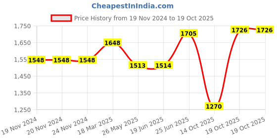 firstcry.com Vastramay Full Sleeves Paisley Embroidered Chikankari Kurta With Solid Pyjama Set - Green & White vastramay Price History Graph from 19 Nov 2024 to 17 Oct 2025